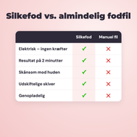 Silkefod vs. manuel fodfil